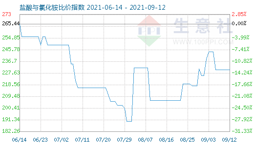 9月12日盐酸与氯化铵比价指数图
