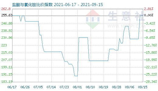 9月15日盐酸与氯化铵比价指数图