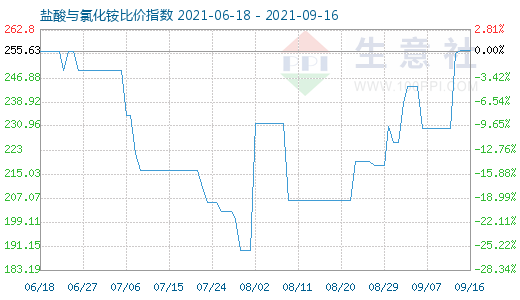 9月16日盐酸与氯化铵比价指数图