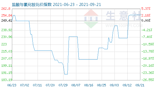 9月21日盐酸与氯化铵比价指数图