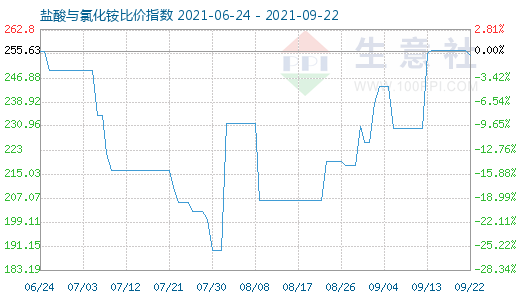 9月22日盐酸与氯化铵比价指数图