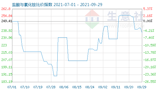 9月29日盐酸与氯化铵比价指数图