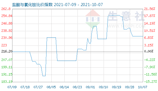 10月7日盐酸与氯化铵比价指数图