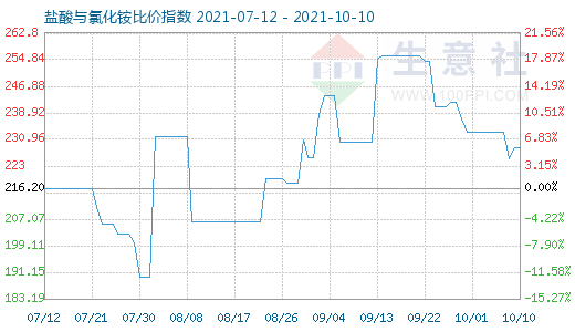 10月10日盐酸与氯化铵比价指数图