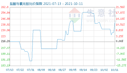 10月11日盐酸与氯化铵比价指数图