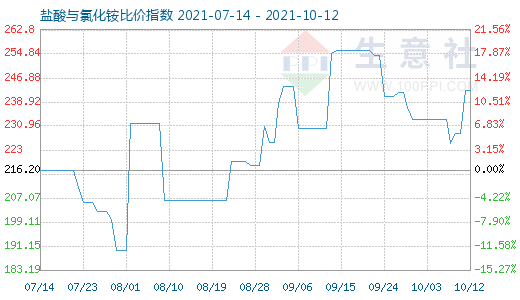 10月12日盐酸与氯化铵比价指数图