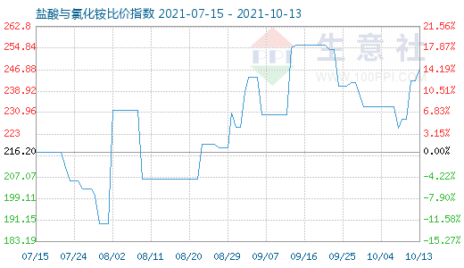 10月13日盐酸与氯化铵比价指数图