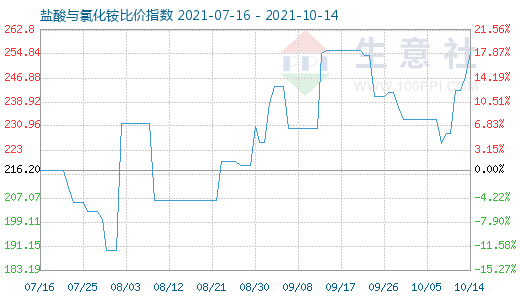 10月14日盐酸与氯化铵比价指数图