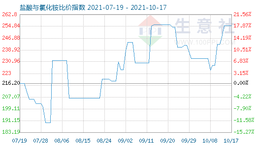 10月17日盐酸与氯化铵比价指数图