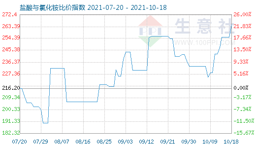 10月18日盐酸与氯化铵比价指数图