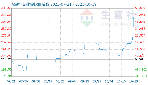 10月19日盐酸与氯化铵比价指数图