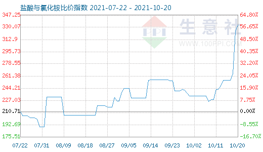 10月20日盐酸与氯化铵比价指数图