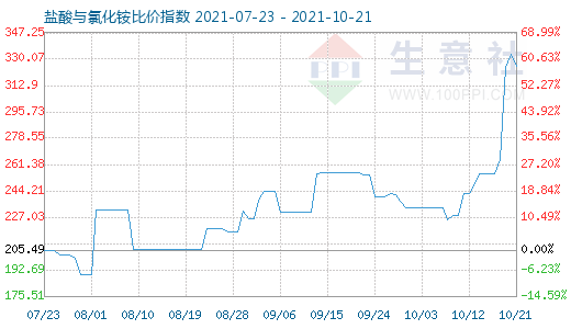 10月21日盐酸与氯化铵比价指数图