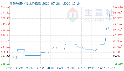 10月24日盐酸与氯化铵比价指数图