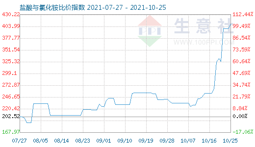 10月25日盐酸与氯化铵比价指数图
