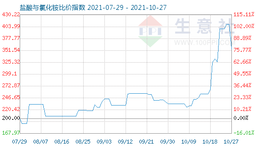 10月27日盐酸与氯化铵比价指数图