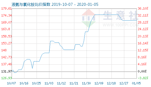 1月5日液氨与氯化铵比价指数图