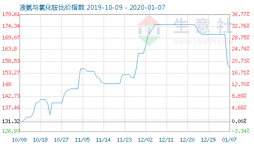 1月7日液氨与氯化铵比价指数图