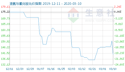 3月10日液氨与氯化铵比价指数图