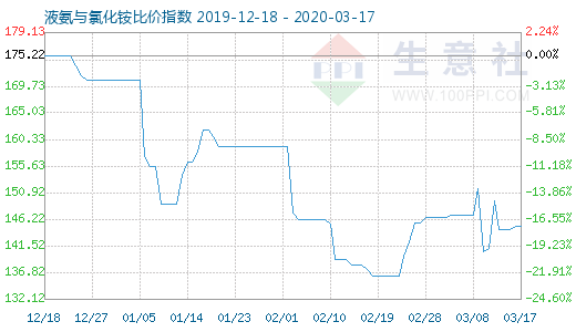 3月17日液氨与氯化铵比价指数图