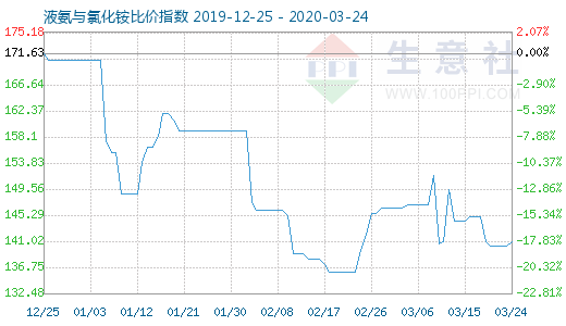 3月24日液氨与氯化铵比价指数图
