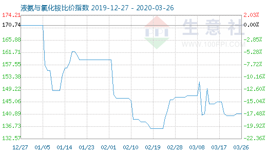 3月26日液氨与氯化铵比价指数图