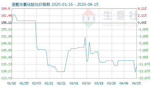 4月15日液氨与氯化铵比价指数图