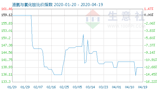 4月19日液氨与氯化铵比价指数图