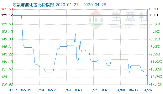 4月26日液氨与氯化铵比价指数图
