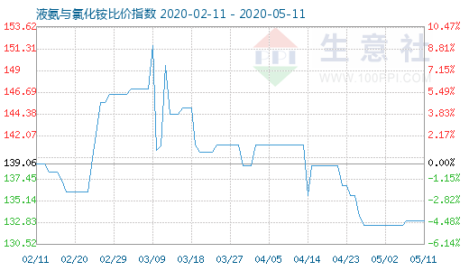5月11日液氨与氯化铵比价指数图