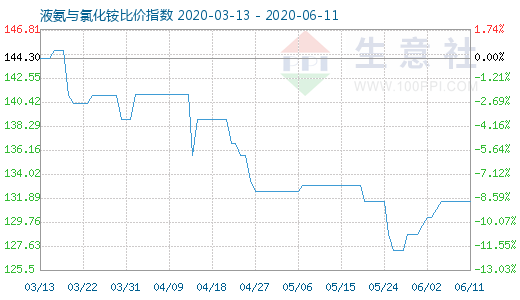 6月11日液氨与氯化铵比价指数图