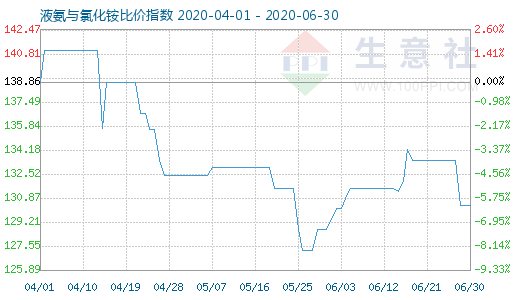 6月30日液氨与氯化铵比价指数图