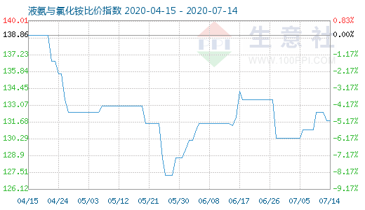 7月14日液氨与氯化铵比价指数图