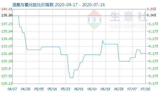 7月16日液氨与氯化铵比价指数图