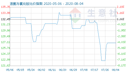 8月4日液氨与氯化铵比价指数图