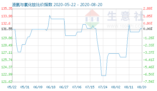 8月20日液氨与氯化铵比价指数图