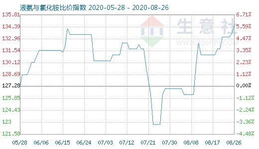 8月26日液氨与氯化铵比价指数图