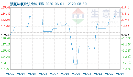 8月30日液氨与氯化铵比价指数图