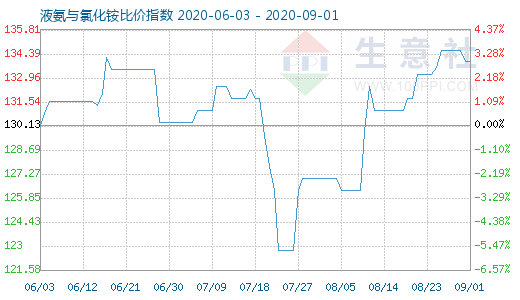 9月1日液氨与氯化铵比价指数图
