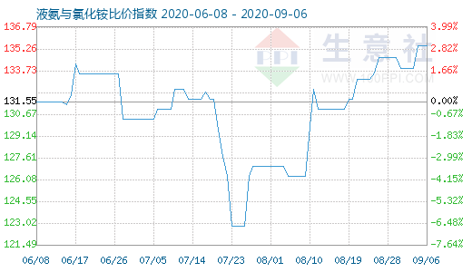 9月6日液氨与氯化铵比价指数图