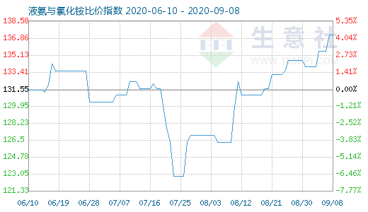 9月8日液氨与氯化铵比价指数图