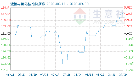 9月9日液氨与氯化铵比价指数图