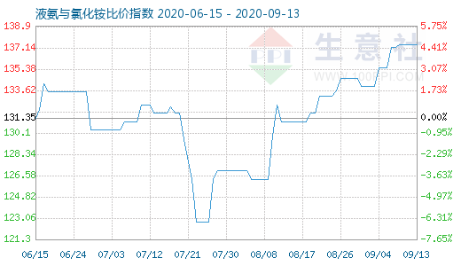 9月13日液氨与氯化铵比价指数图