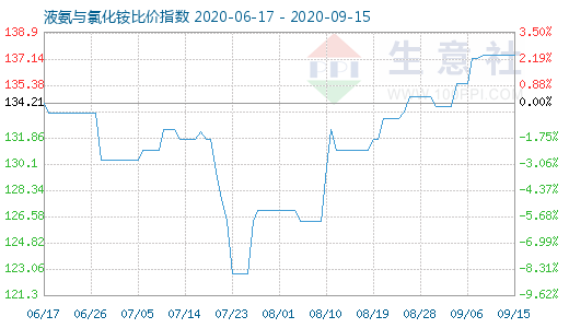 9月15日液氨与氯化铵比价指数图