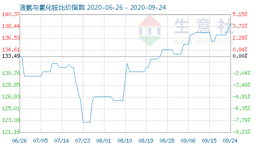 9月24日液氨与氯化铵比价指数图