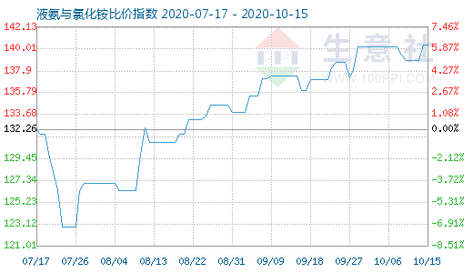10月15日液氨与氯化铵比价指数图