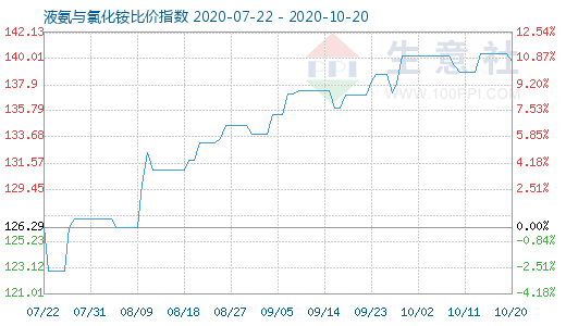 10月20日液氨与氯化铵比价指数图