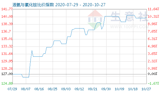 10月27日液氨与氯化铵比价指数图
