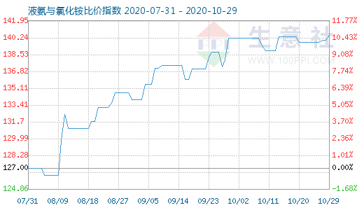 10月29日液氨与氯化铵比价指数图