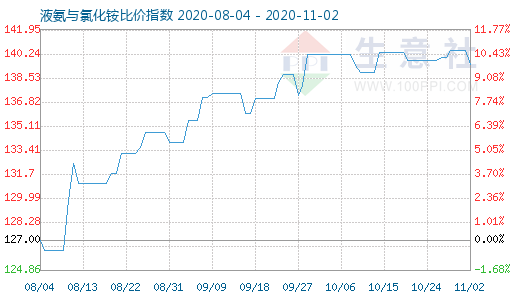 11月2日液氨与氯化铵比价指数图